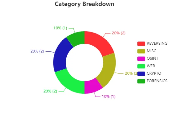 Category Breakdown