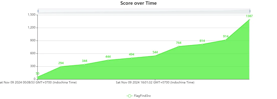 Score over Time